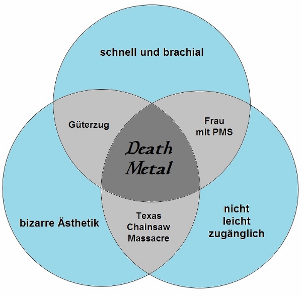 Venn-Diagramm